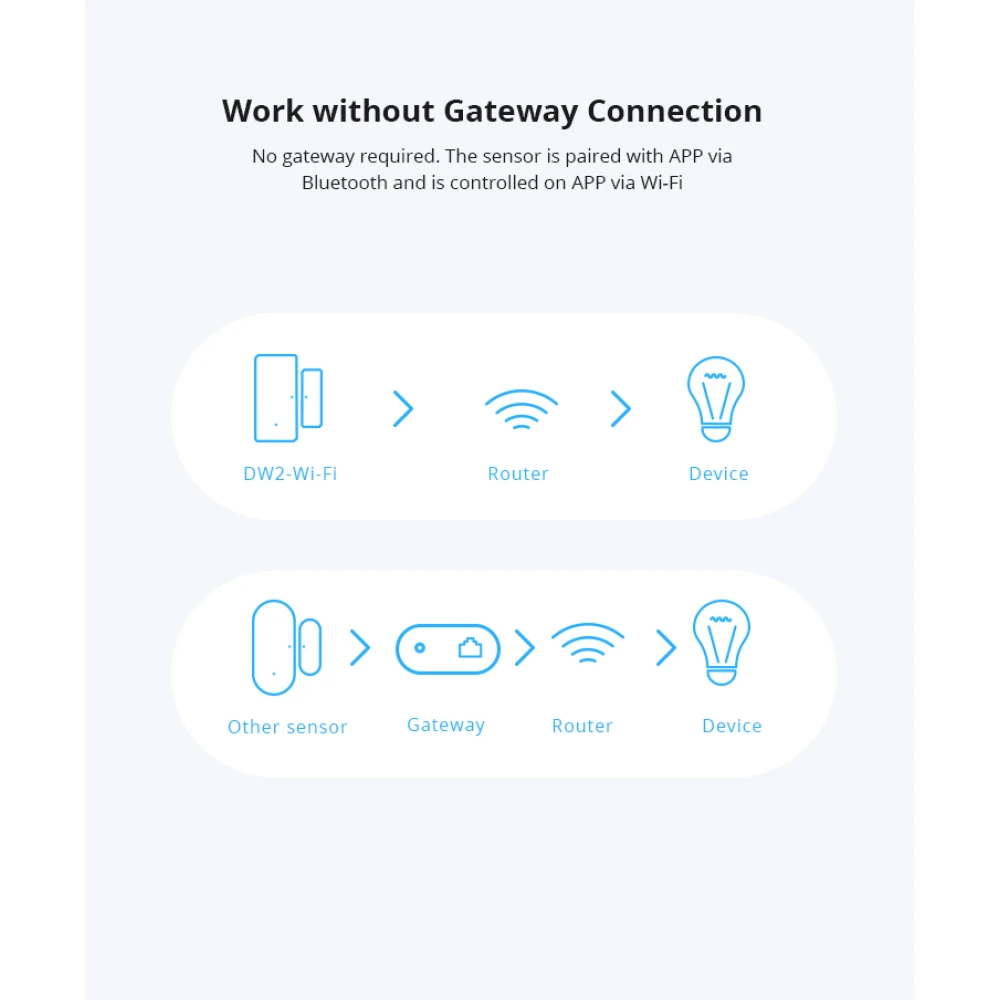 SONOFF SDW2 WiFi belaidis durų ir langų atidarymo jutiklis
